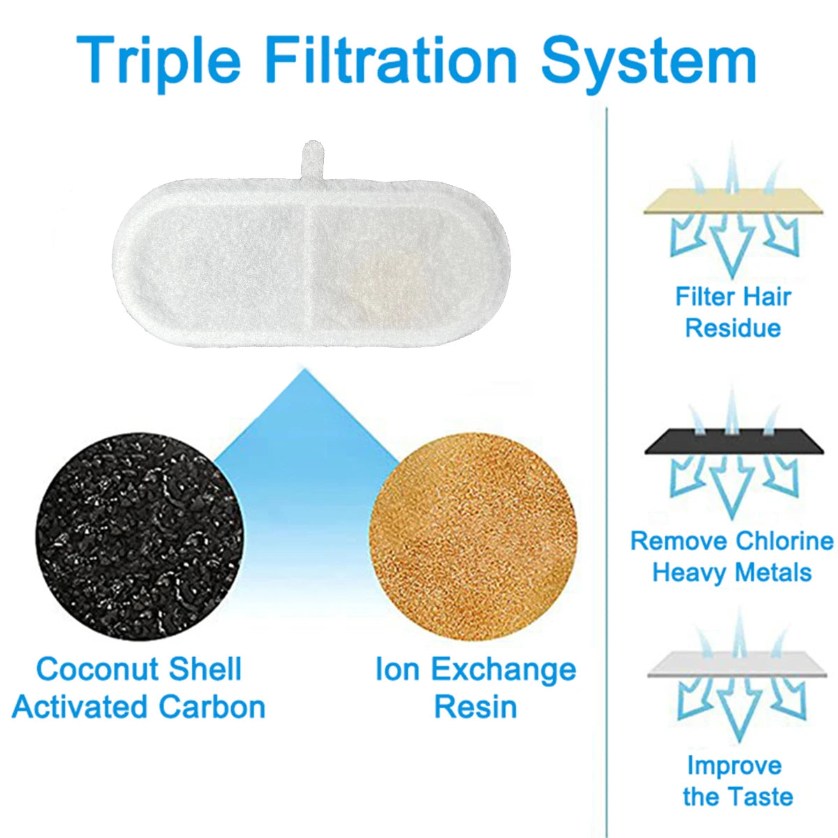 Filtres DownyPaws - vue de coupe avec couches de filtration